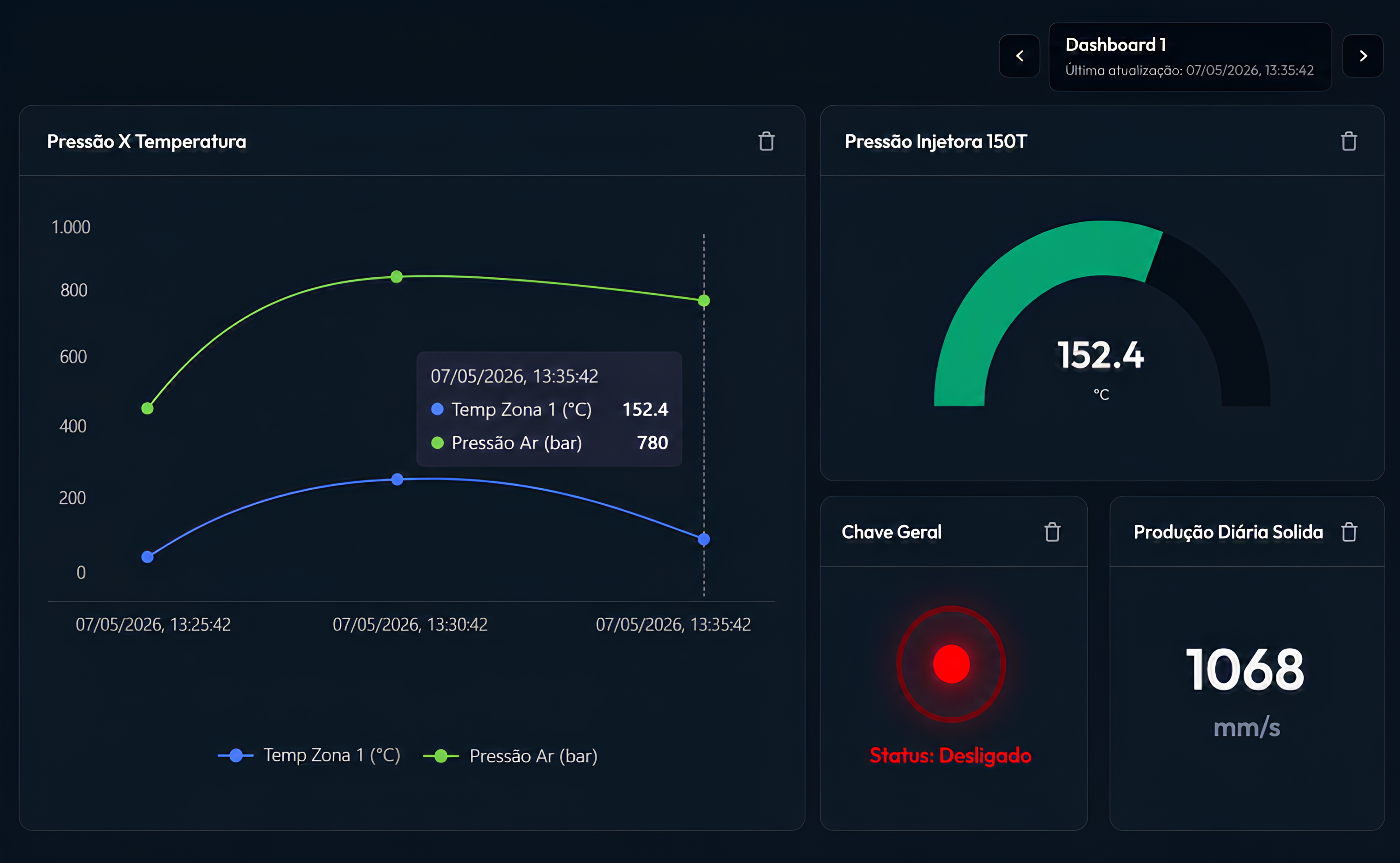 Dashboard industrial do Ravyn com gráfico, gauge e indicador lógico